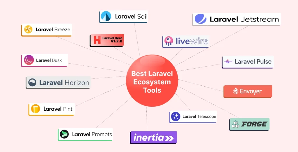 Laravel Ecosystem