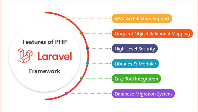 Laravel Overview